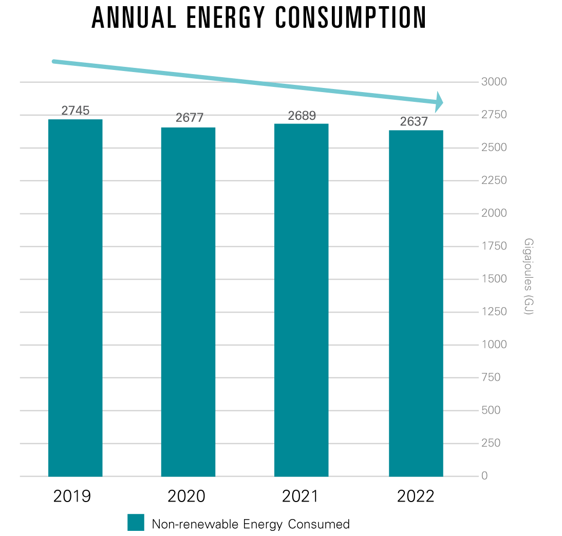 ANNUAL ENERGY CONSUMPTION