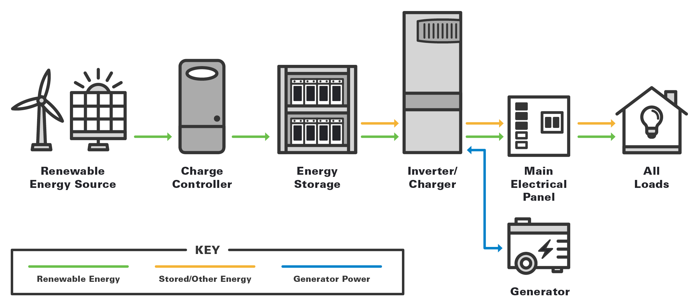 Off Grid Infographic